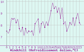 Courbe du refroidissement olien pour Volkel