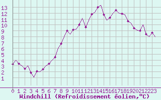 Courbe du refroidissement olien pour Leconfield