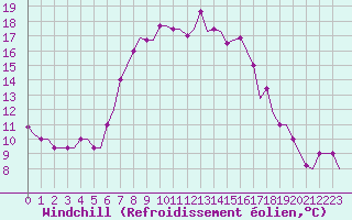 Courbe du refroidissement olien pour Andravida Airport