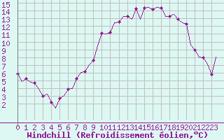 Courbe du refroidissement olien pour Frankfort (All)