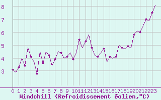 Courbe du refroidissement olien pour Cork Airport