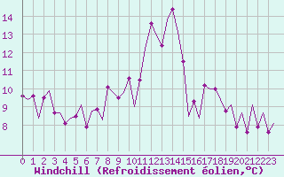 Courbe du refroidissement olien pour Tirstrup