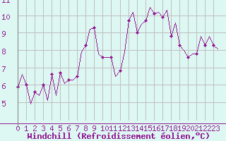 Courbe du refroidissement olien pour Asturias / Aviles