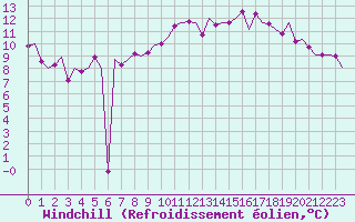 Courbe du refroidissement olien pour Fassberg