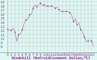 Courbe du refroidissement olien pour Visby Flygplats
