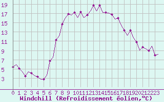 Courbe du refroidissement olien pour Annaba