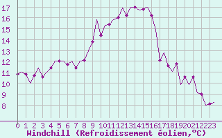 Courbe du refroidissement olien pour Bonn (All)