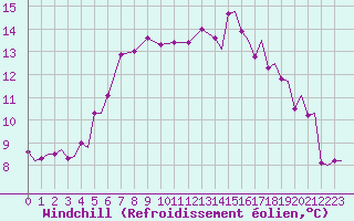 Courbe du refroidissement olien pour Rygge