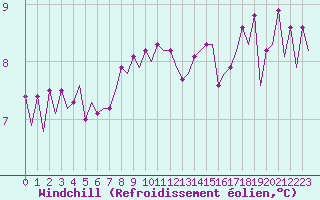Courbe du refroidissement olien pour Platform K13-A