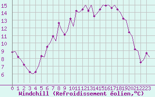 Courbe du refroidissement olien pour Volkel