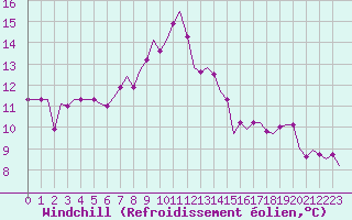 Courbe du refroidissement olien pour Vrsac
