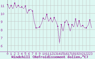 Courbe du refroidissement olien pour Platform P11-b Sea