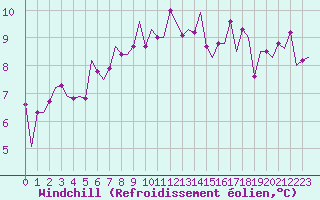 Courbe du refroidissement olien pour Bueckeburg
