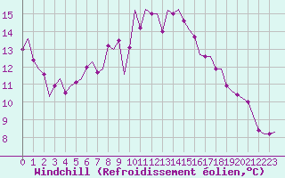 Courbe du refroidissement olien pour Bueckeburg