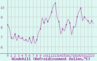 Courbe du refroidissement olien pour Oostende (Be)
