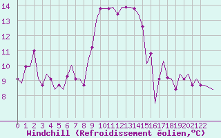 Courbe du refroidissement olien pour Gnes (It)