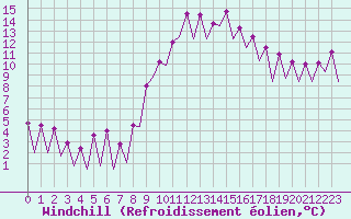 Courbe du refroidissement olien pour Huesca (Esp)