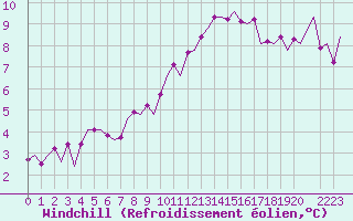 Courbe du refroidissement olien pour Bonn (All)