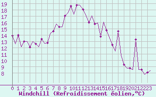 Courbe du refroidissement olien pour Burgas