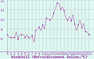 Courbe du refroidissement olien pour Leconfield