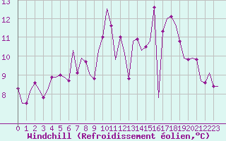 Courbe du refroidissement olien pour Schaffen (Be)
