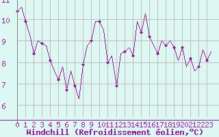Courbe du refroidissement olien pour Frankfort (All)