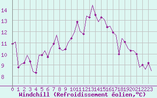 Courbe du refroidissement olien pour Bremen