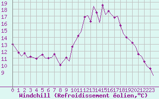 Courbe du refroidissement olien pour Maastricht / Zuid Limburg (PB)