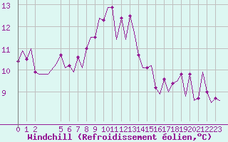 Courbe du refroidissement olien pour Santander / Parayas