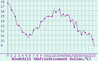 Courbe du refroidissement olien pour Bonn (All)