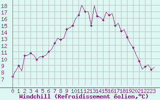Courbe du refroidissement olien pour Amsterdam Airport Schiphol