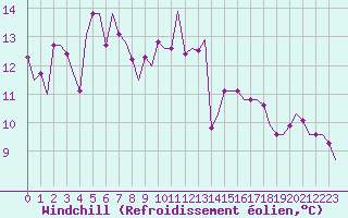 Courbe du refroidissement olien pour Cagliari / Elmas