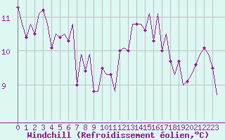 Courbe du refroidissement olien pour Shannon Airport