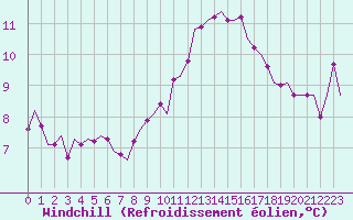 Courbe du refroidissement olien pour Leeuwarden