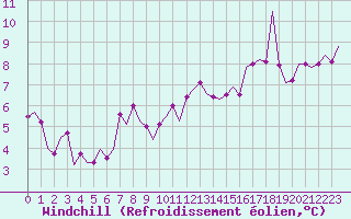 Courbe du refroidissement olien pour Leeming