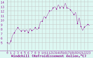 Courbe du refroidissement olien pour Maastricht / Zuid Limburg (PB)
