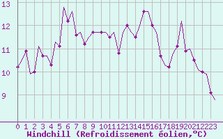 Courbe du refroidissement olien pour Dublin (Ir)