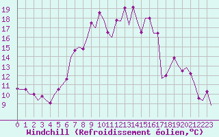 Courbe du refroidissement olien pour Schaffen (Be)