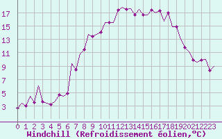 Courbe du refroidissement olien pour Hof