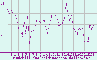 Courbe du refroidissement olien pour San Sebastian (Esp)