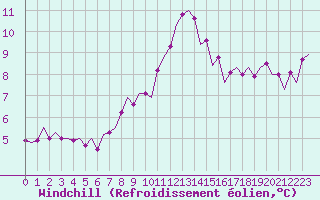 Courbe du refroidissement olien pour Euro Platform