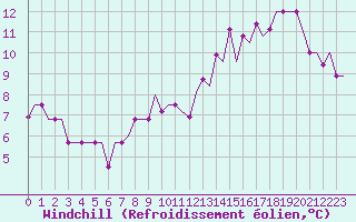Courbe du refroidissement olien pour Monchengladbach