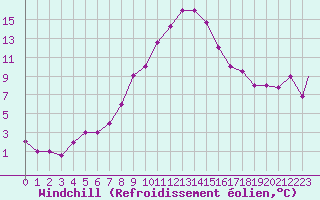 Courbe du refroidissement olien pour Balikesir