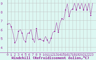 Courbe du refroidissement olien pour Madrid / Barajas (Esp)