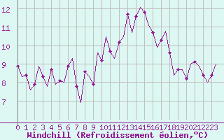 Courbe du refroidissement olien pour Leeming