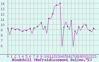 Courbe du refroidissement olien pour Burgos (Esp)