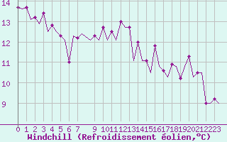 Courbe du refroidissement olien pour Bonn (All)