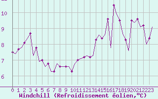 Courbe du refroidissement olien pour Platform L9-ff-1 Sea