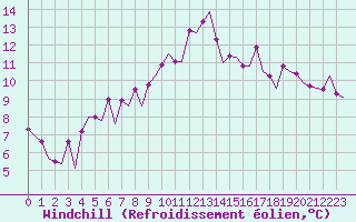 Courbe du refroidissement olien pour Farnborough