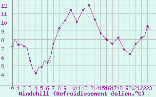 Courbe du refroidissement olien pour Pembrey Sands